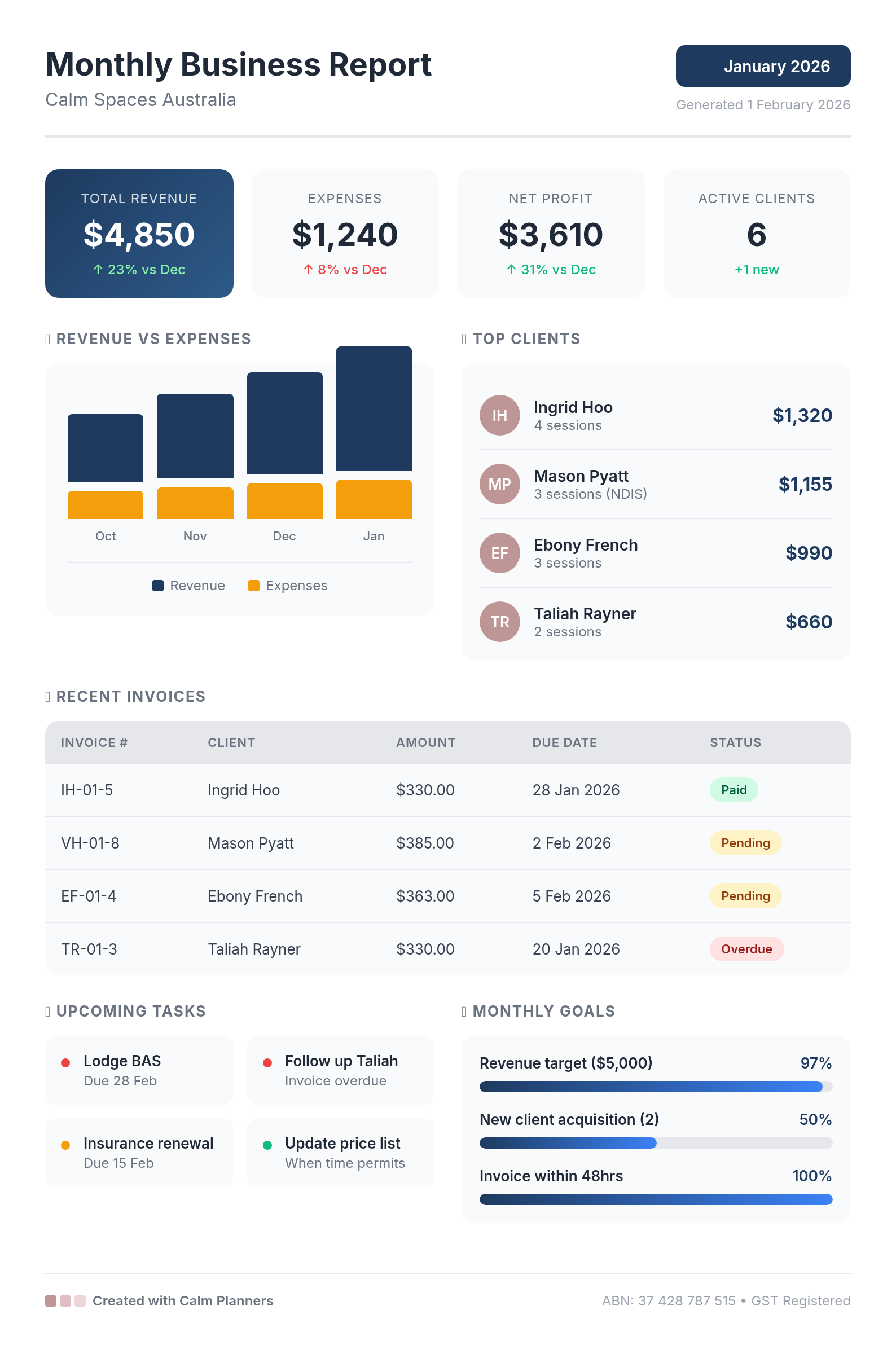 Monthly Business Report showing revenue, expenses, client breakdown and invoice tracking
